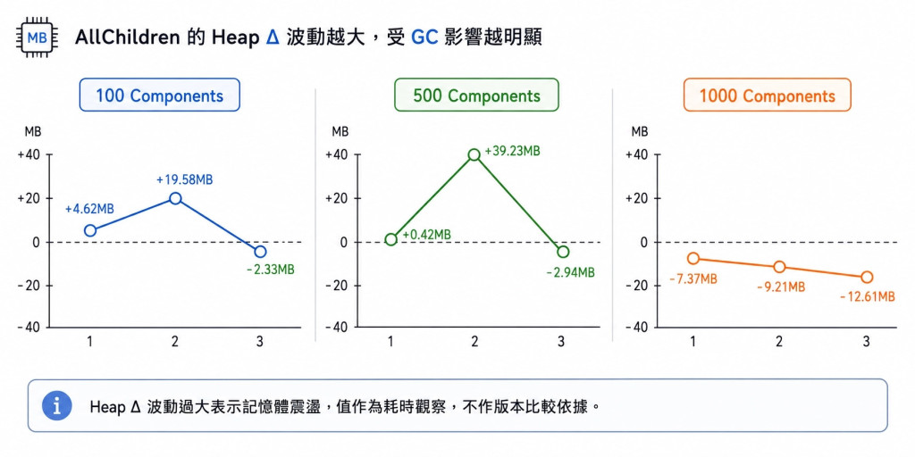 AllChildren 的 Heap △ 波動越大,受 GC 影響越明顯