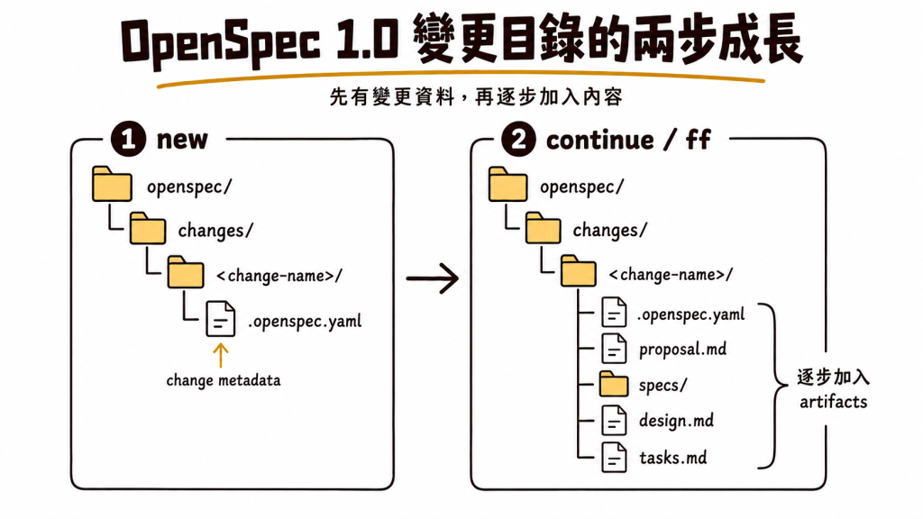 OpenSpec 1.0 建立 change 後的目錄變化：new 先建立 change 目錄與 .openspec.yaml，continue 或 ff 再逐步加入 proposal、specs、design 與 tasks