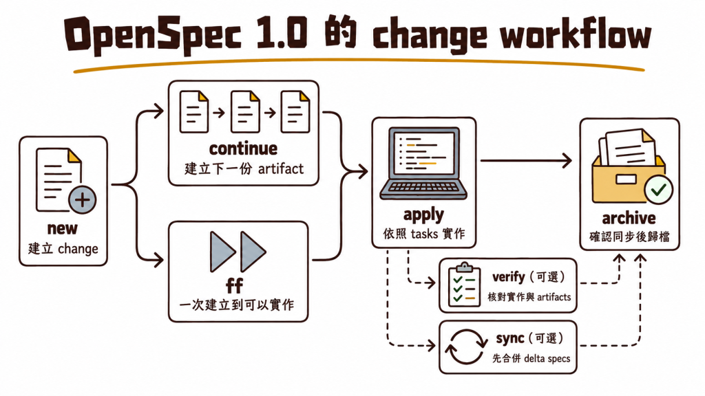 OpenSpec 1.0 的 change workflow：new 後可以逐步執行 continue，或使用 ff 一次準備到可以實作，接著進入 apply；實作後可以直接 archive，也可以先執行 verify 或 sync