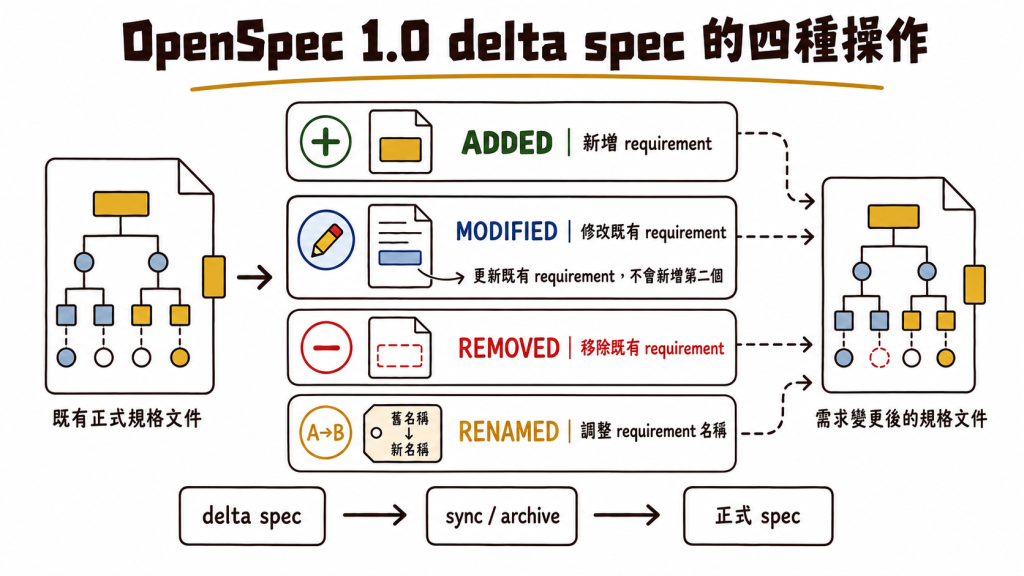 OpenSpec 1.0 的 delta spec 透過 ADDED、MODIFIED、REMOVED 與 RENAMED，分別描述這次 change 要新增、修改、移除或改名的 requirement，等到 sync 或 archive 時再更新正式 spec