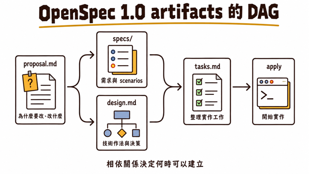 OpenSpec 1.0 預設 workflow 的 artifacts DAG：proposal 分別連到 specs 與 design，兩者完成後再產生 tasks，最後進入 apply