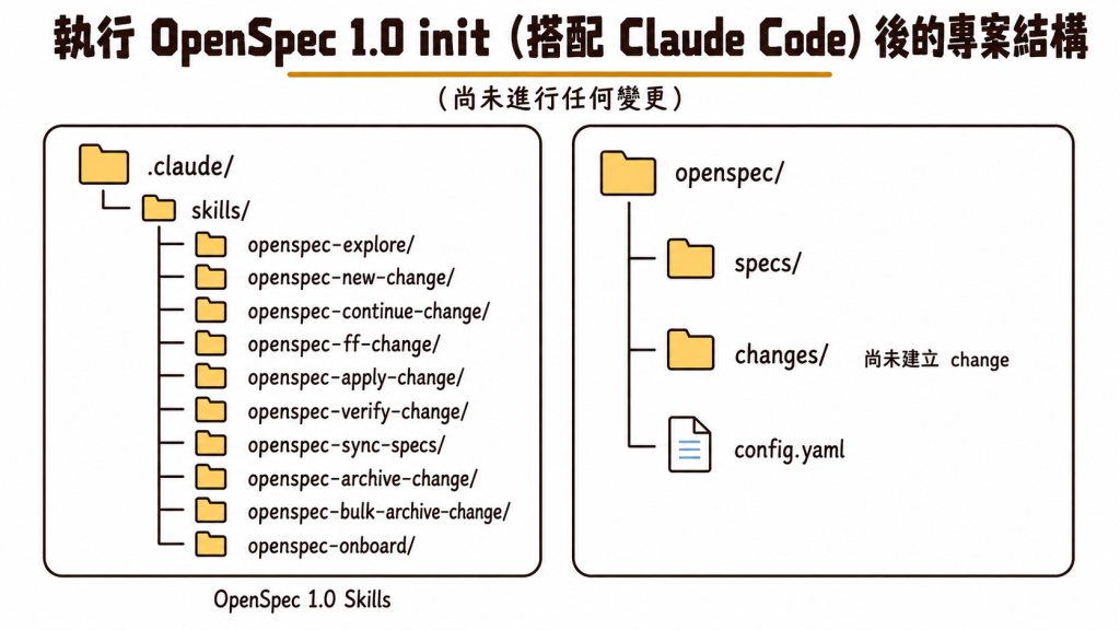 OpenSpec 1.0 搭配 Claude Code 初始化後的專案結構：.claude 存放十個 OpenSpec Skills；openspec 先準備 config.yaml、specs 與尚未建立任何 change 的 changes 目錄
