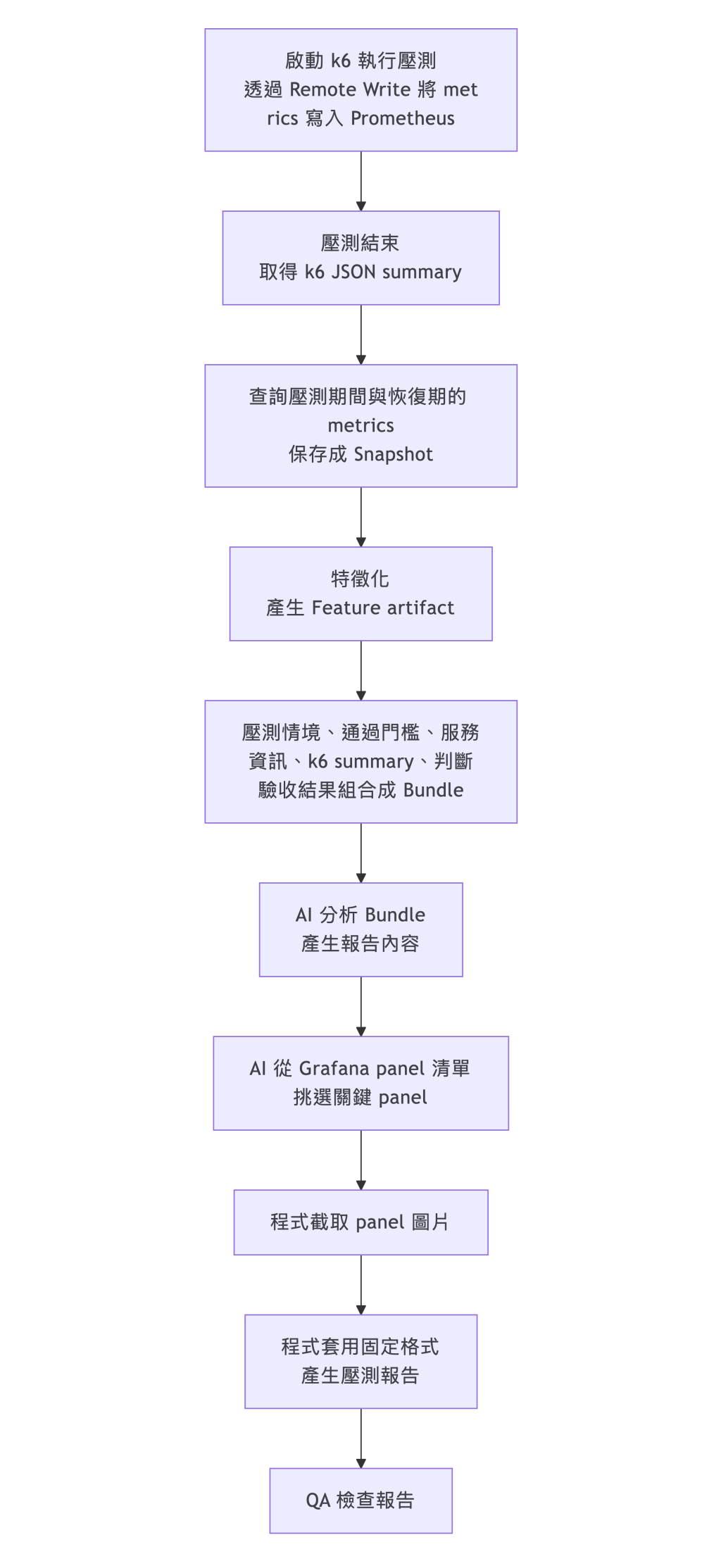 架構圖