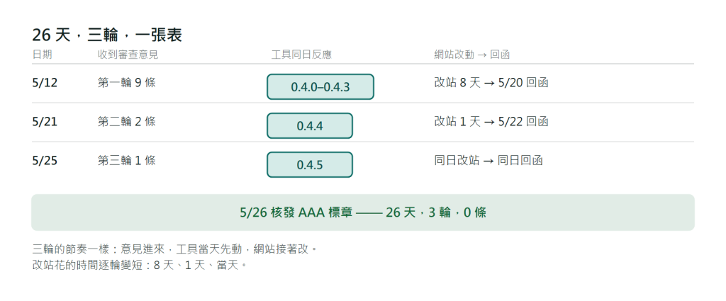 三輪送審時間軸表格：橫列是三輪加核發列，直欄是日期、收到意見、工具同日反應、網站改動與回函。第一輪 5 月 12 日收 9 條，同日發 0.4.0 到 0.4.3 四個版本，8 天後 5 月 20 日回函；第二輪 5 月 21 日收 2 條，同日發 0.4.4，5 月 22 日改站回函；第三輪 5 月 25 日收 1 條，同日發 0.4.5，同日改站回函；5 月 26 日核發 AAA 標章，全程 26 天