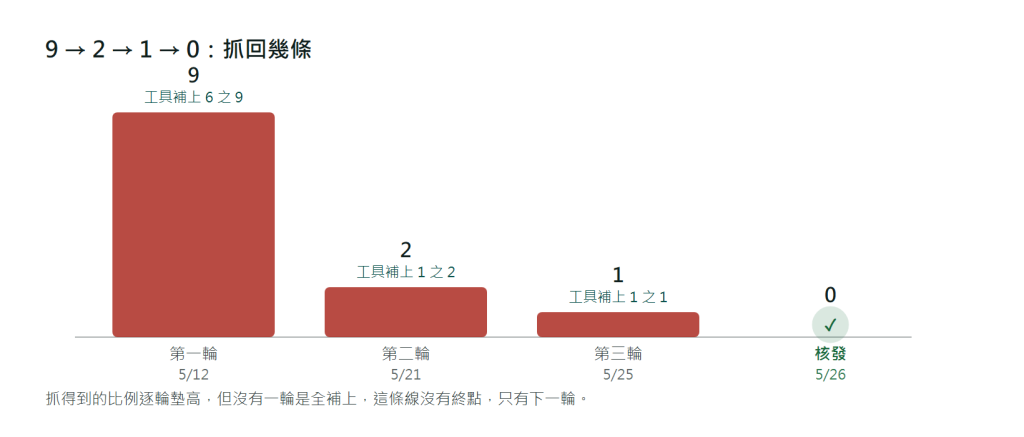 四根長條由左到右依序是 9、2、1、0，分別對應第一輪、第二輪、第三輪與核發；每根長條標示工具當天補規則後抓得到的比例，第一輪 6 之 9、第二輪 1 之 2、第三輪 1 之 1；最後一根是 0，標示核發