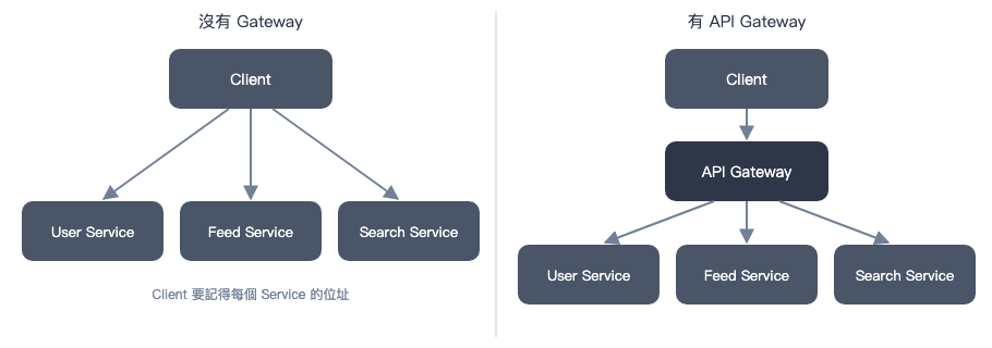 API Gateway 放在 Client 與 Backend Service 之間的架構圖