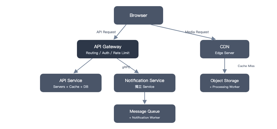 加上 API Gateway 之後的完整架構圖