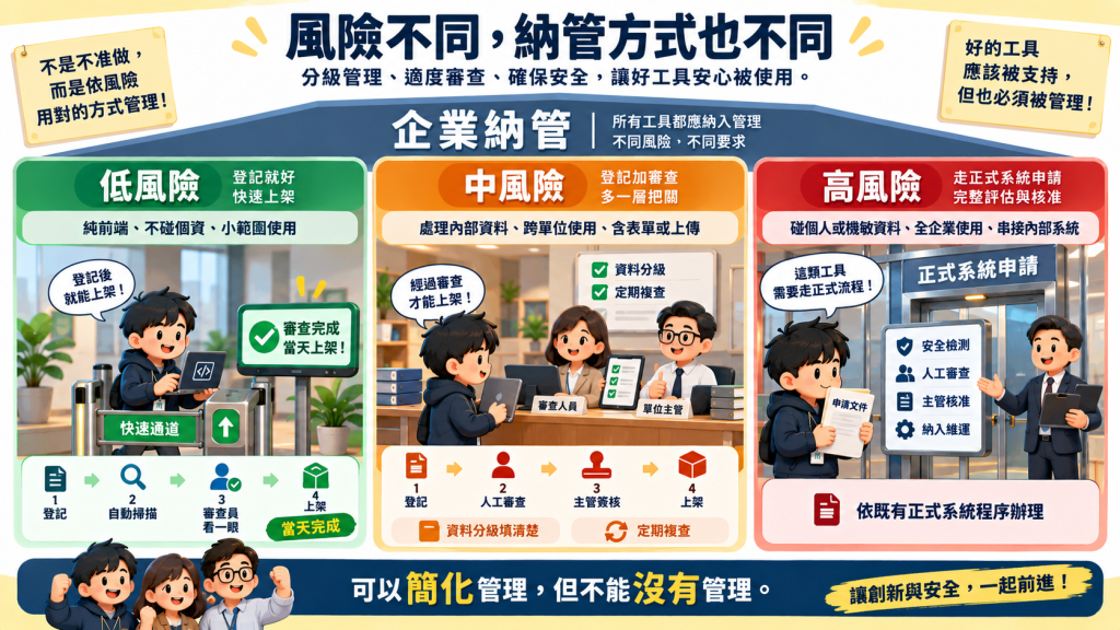 不同要求分類