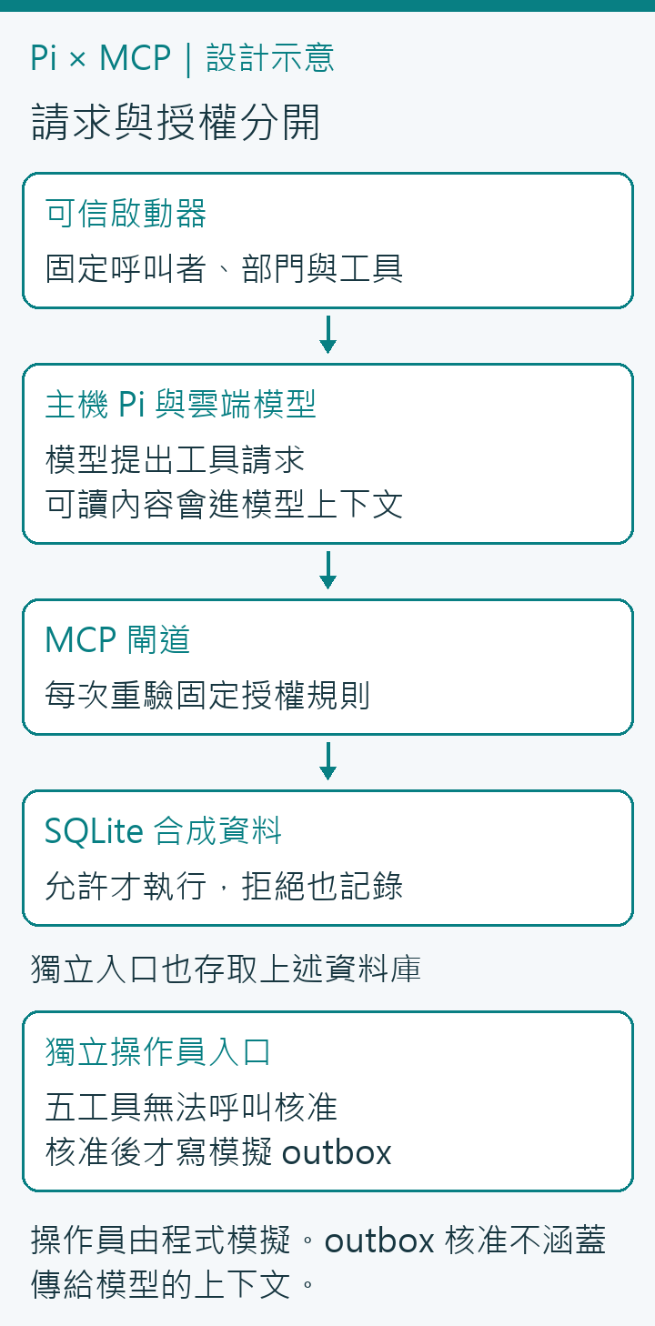 Pi、模型服務與工具閘道的信任邊界;流程示意