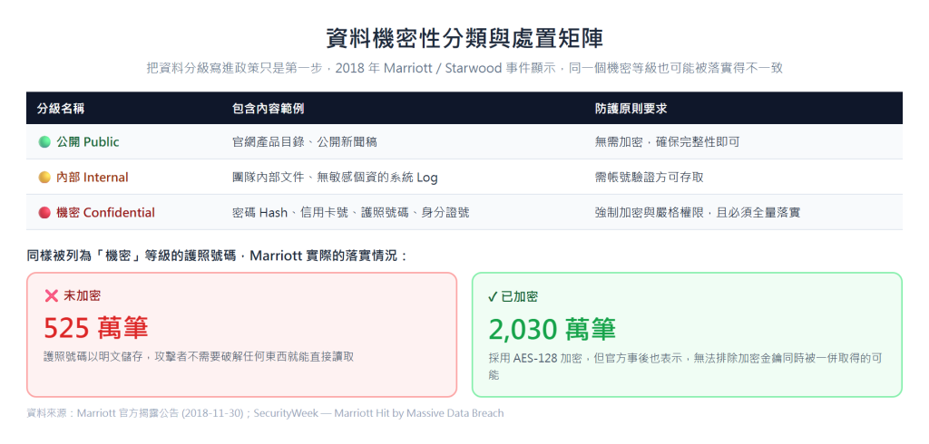 資料機密性分類與處置矩陣，對照 2018 年 Marriott/Starwood 事件裡同樣列為機密等級的護照號碼卻有兩種落實情況