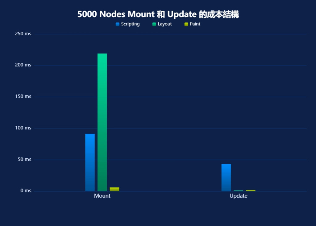 5000 Nodes Mount 和 Update 的成本結構