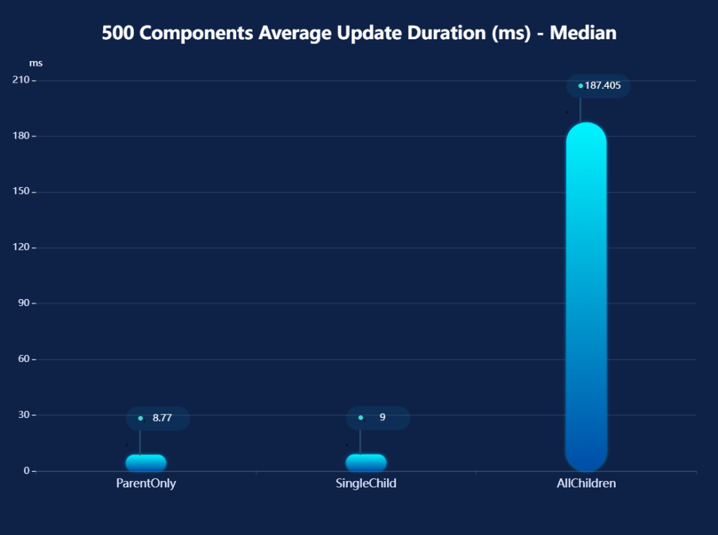 500 Components Average Update Duration (ms)