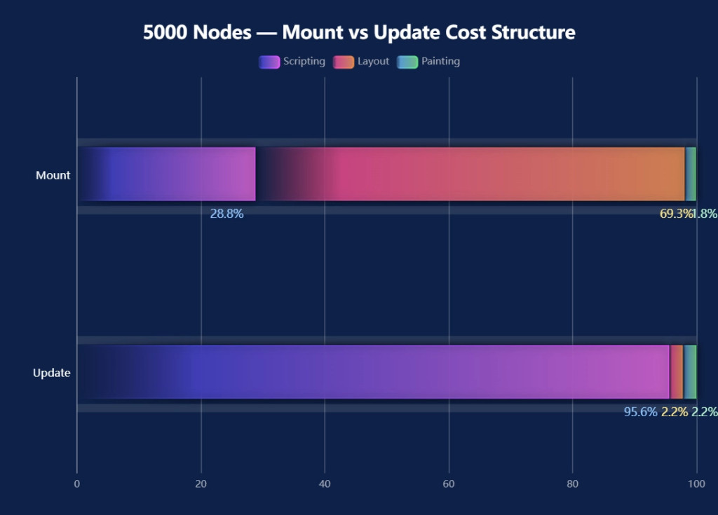 5000 Nodes — Mount vs Update Cost Structure