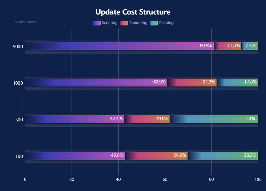 Update Cost Structure