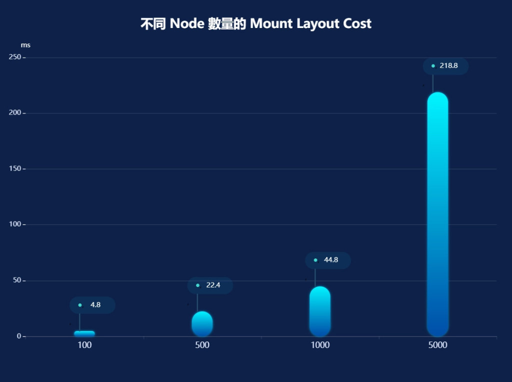 不同 Node 數量的 Mount Layout Cost