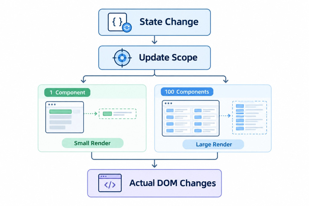 State Change → Update Scope → Actual DOM Changes