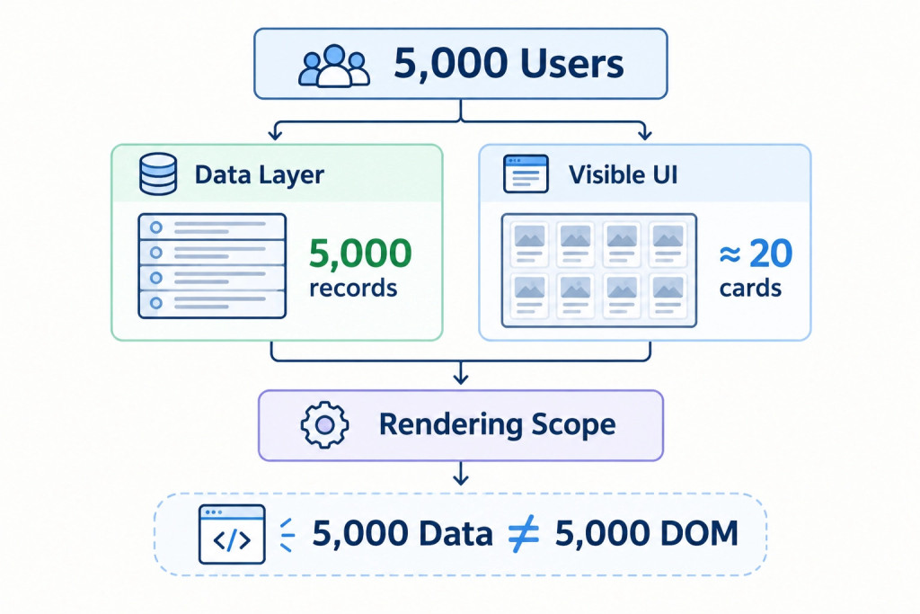 5,000 Data vs Visible UI