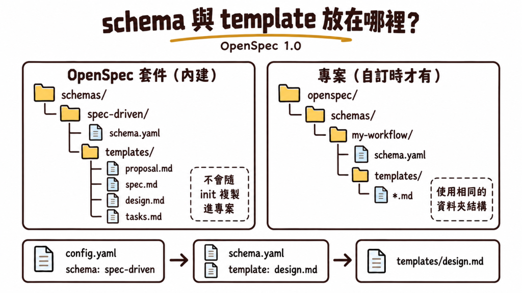 OpenSpec 1.0 內建與專案自訂 schema 的資料夾結構，以及 schema.yaml 如何透過 template 欄位指向 templates 下的 Markdown 檔案
