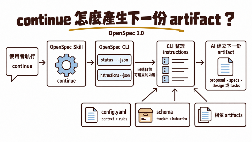 使用者執行 continue 後，OpenSpec 1.0 Skill 透過 CLI 查詢 status 與 instructions，再整合 config.yaml、schema 與相依 artifacts，交給 AI 建立下一份 artifact