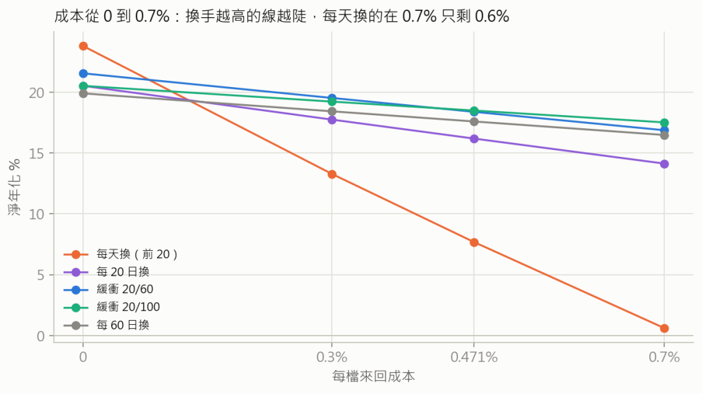 成本