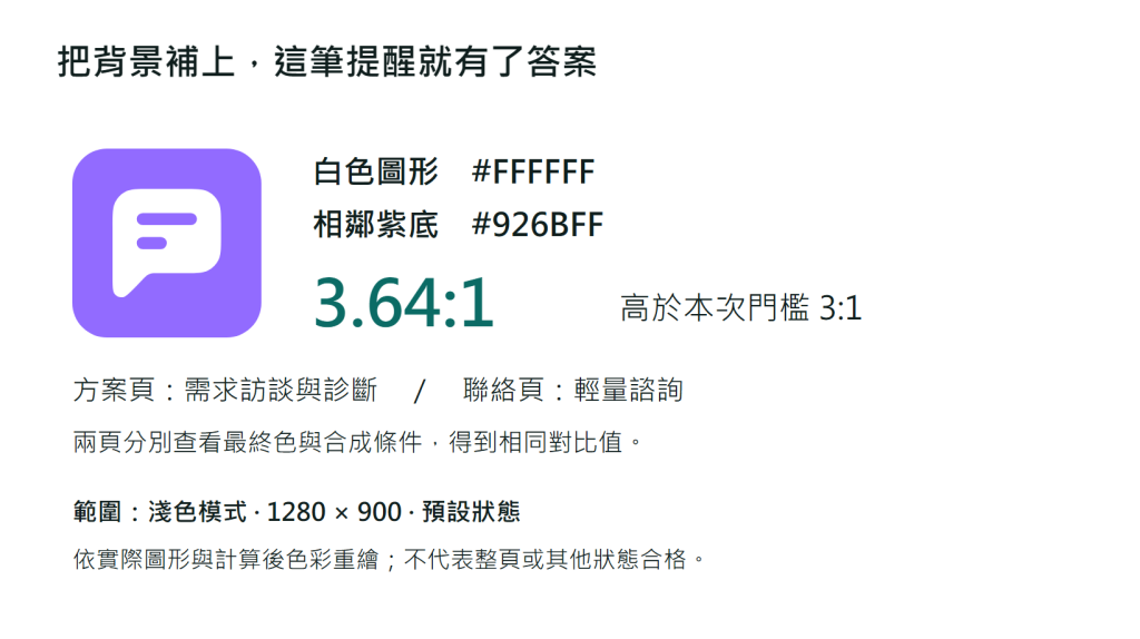 實測圖示對比示意圖：紫色底塊中的白色對話圖示，標示前景為白色 #FFFFFF、相鄰背景為紫色 #926BFF，對比值顯示 3.64:1，高於本次圖示對比檢查的 3:1 門檻；註明淺色模式、1280 乘 900、預設狀態