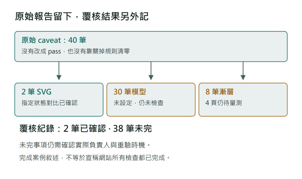 本次覆核結果圖：40 筆原始 caveat 保持不動，其中 2 筆 SVG 圖示對比在指定狀態下已確認，38 筆仍未完成，分成 30 筆模型未設定與 8 筆漸層待量測；下方標示未完事項仍需確認實際負責人與重驗時機