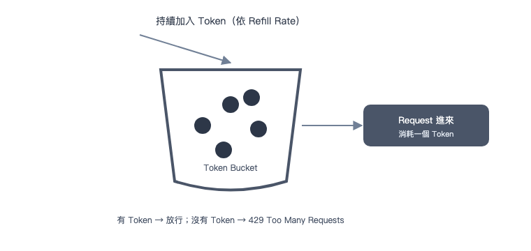 Token Bucket 演算法示意圖