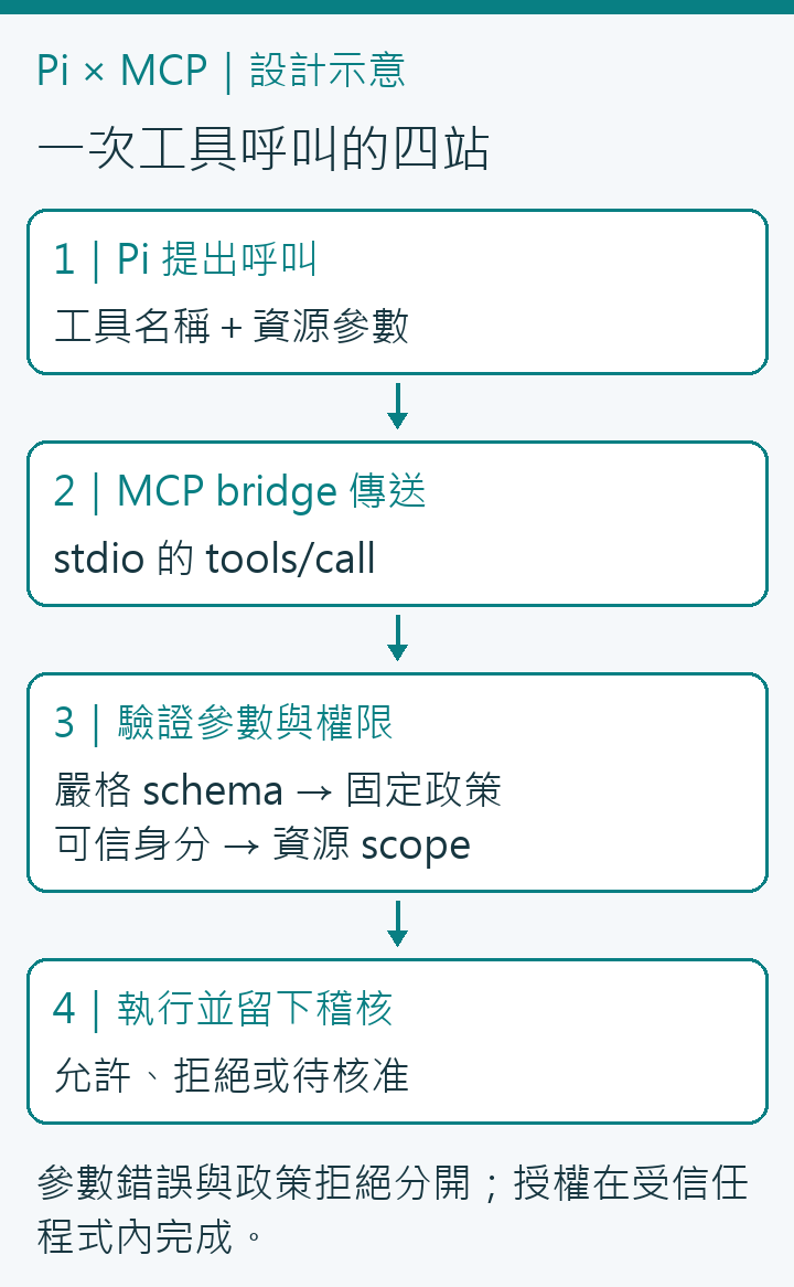 Pi、MCP橋接、參數驗證與政策執行的順序表;設計示意