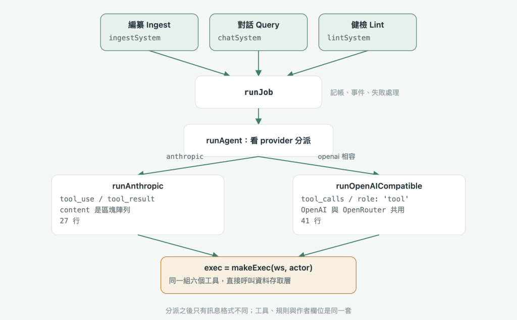 三個操作各自帶一份系統提示詞進入 runJob,runJob 呼叫 runAgent,runAgent 依 provider 分派到 runAnthropic 或 runOpenAICompatible,兩者最後都呼叫同一個 exec