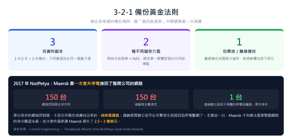 3-2-1 備份黃金法則，對照 2017 年 NotPetya 事件裡 Maersk 靠一台意外倖存的網域控制器撿回整個網路的真實案例