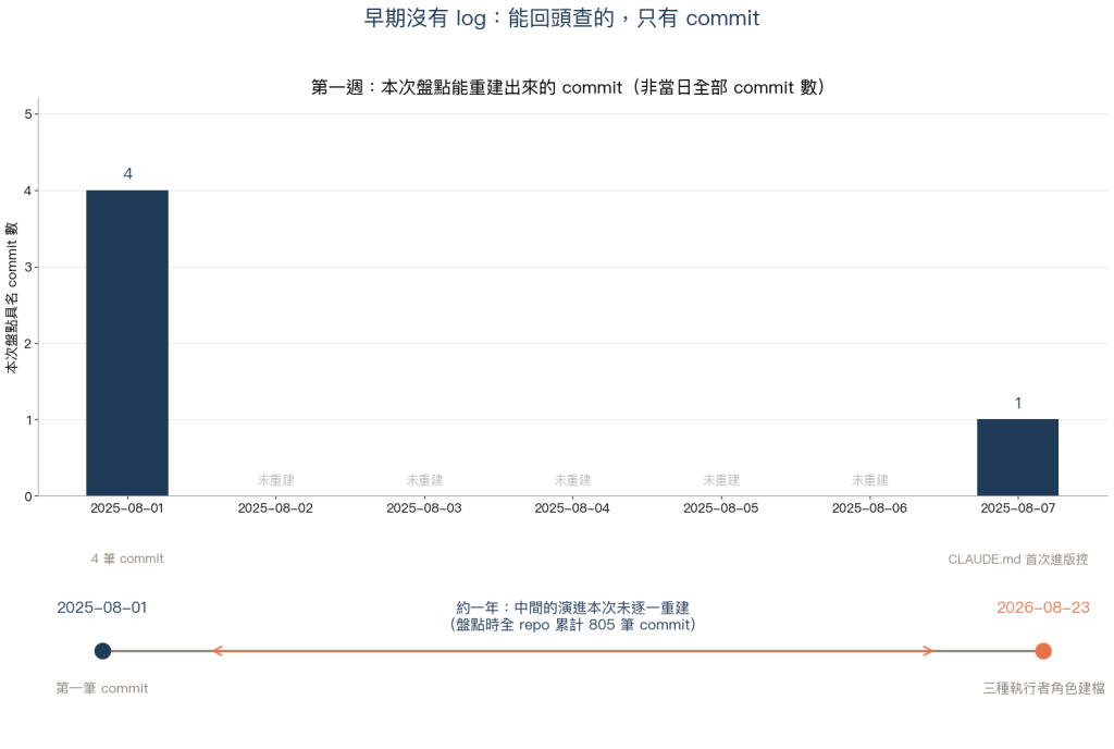 本次盤點具名的紀錄