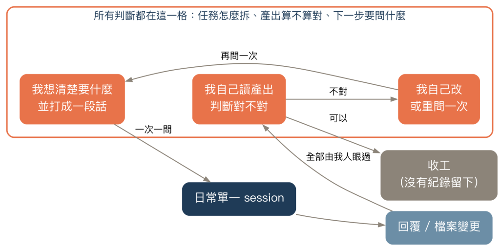 單人一問一答的作業流程