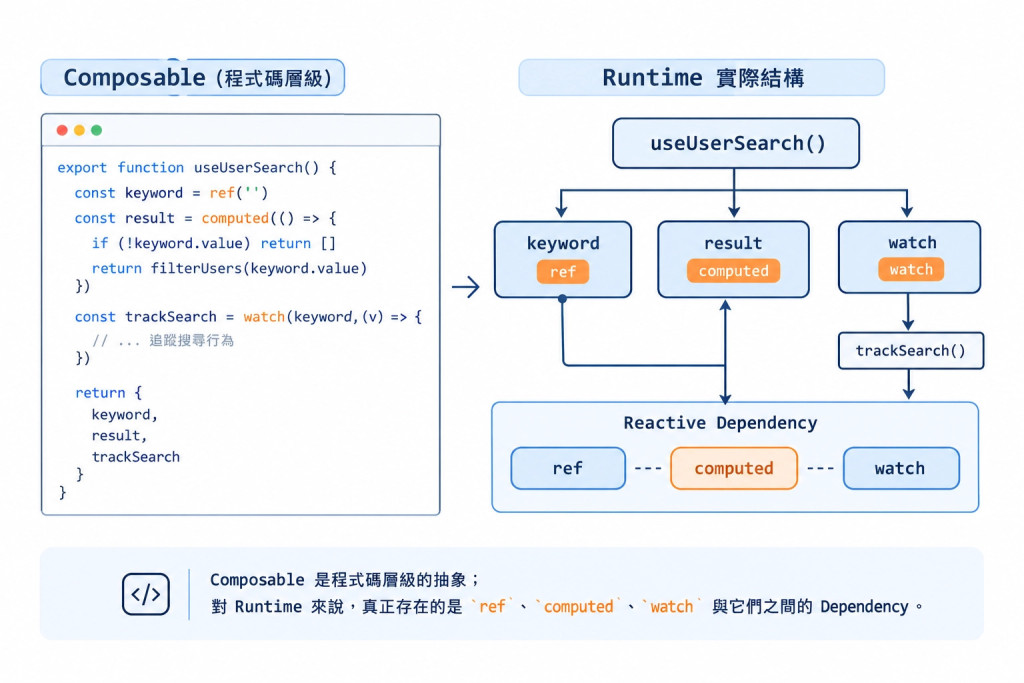 Composable 不是一行 function call