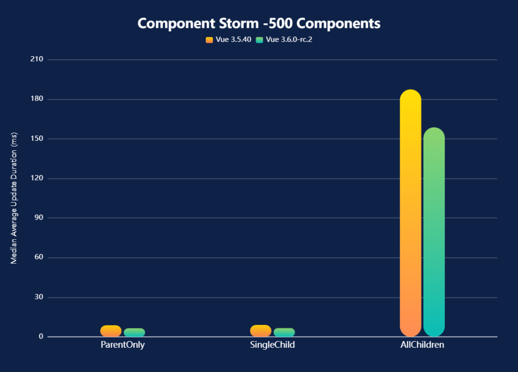 Component Storm -500 Components