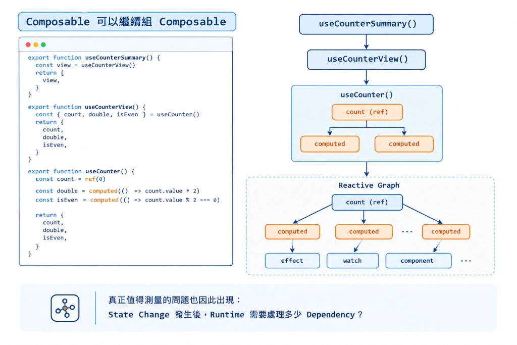 當抽象繼續往下組合,Reactive Graph 可能怎麼擴張?