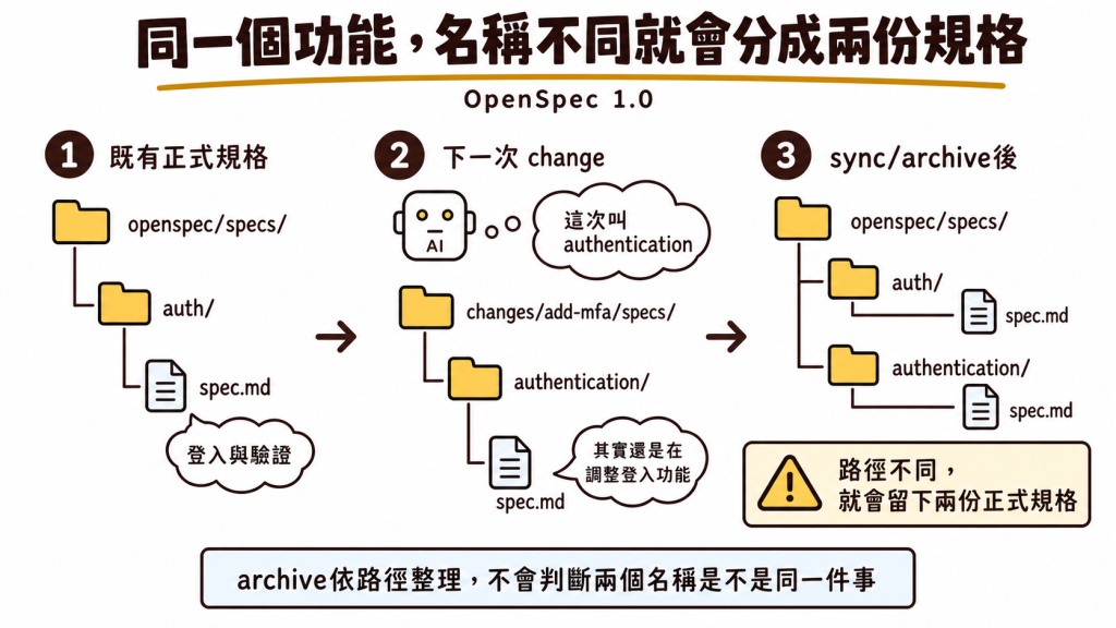 OpenSpec 1.0 依照 capability 路徑同步規格；如果同一個功能被命名成 auth 與 authentication，archive 後可能留下兩份內容接近的正式規格