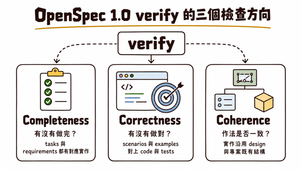 OpenSpec 1.0 verify 的三個檢查方向：Completeness 確認 tasks 與 requirements 是否都有對應實作；Correctness 核對 scenarios、examples、code 與 tests；Coherence 檢查實作是否沿用 design 與專案既有結構