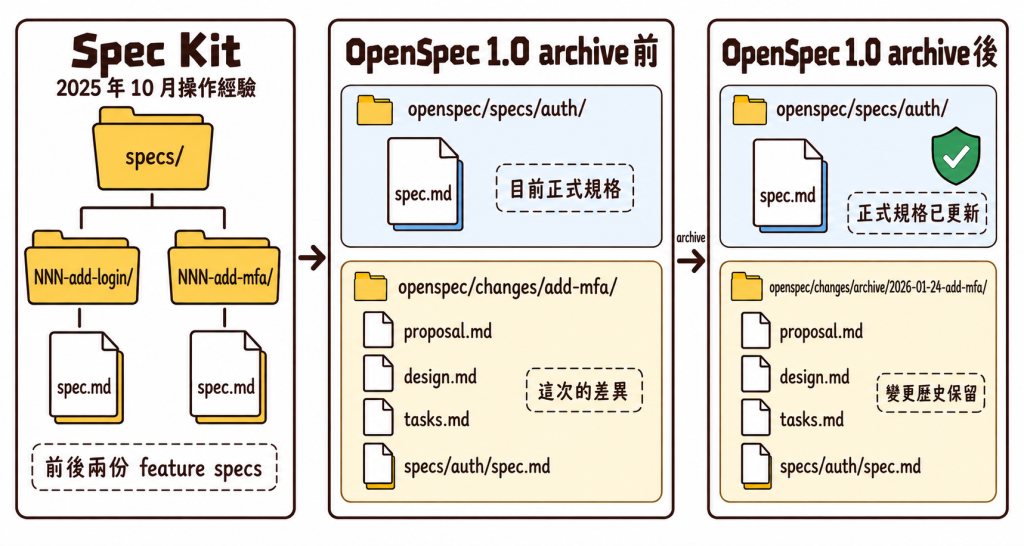 2025 年 10 月使用 Spec Kit 的經驗示意（未保留精確安裝版本）：前後兩份 feature specs；OpenSpec 1.0 在 archive 前分開保存正式規格與本次差異，archive 後更新正式規格並保留變更歷史