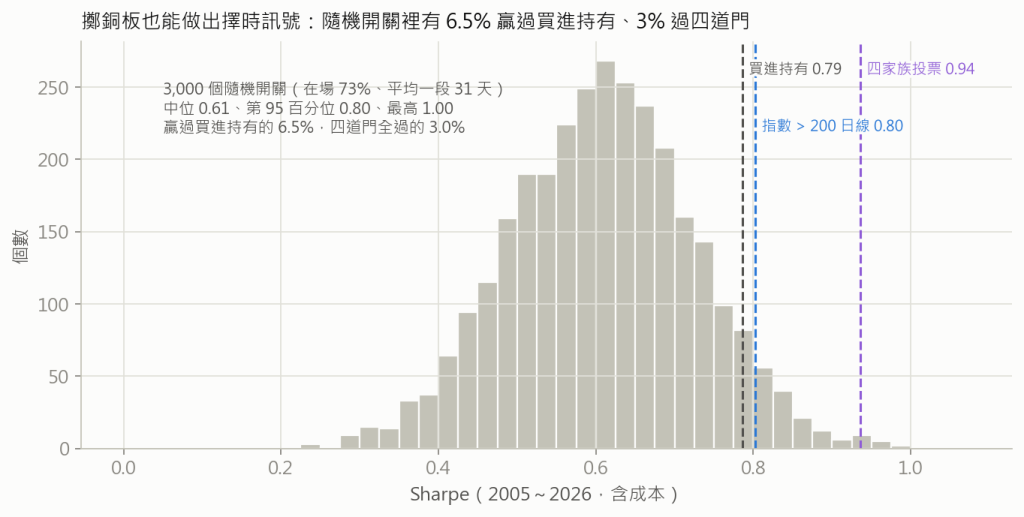 隨機開關