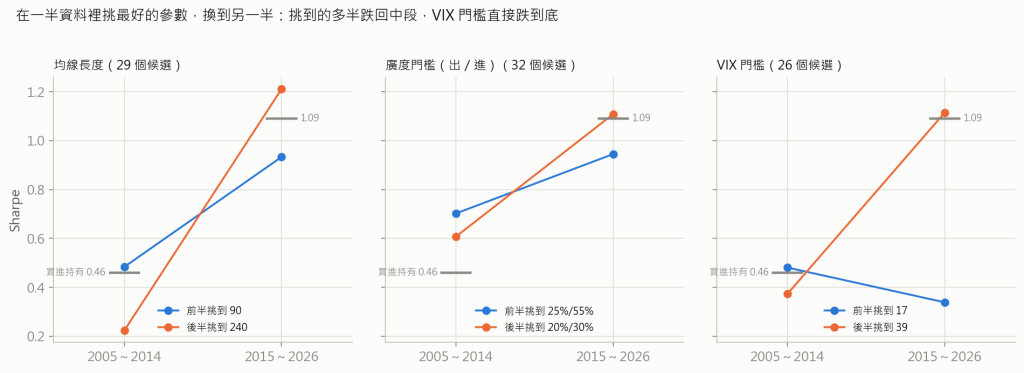 挑參數