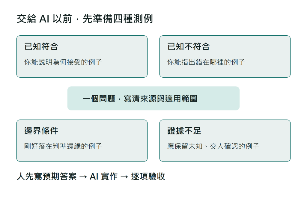規則卡起手圖：中央是一個範圍明確的問題，周圍分成已知符合、已知不符合、邊界條件、證據不足四種測例；下方標示先由人寫預期答案，再交給 AI 實作，回來逐項驗收