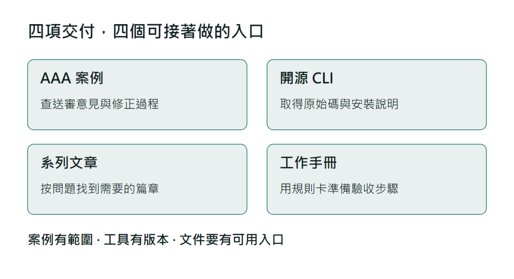 四項交付示意圖：AAA 案例對應送審與修正紀錄，開源 CLI 對應原始碼與安裝，系列文章對應按問題閱讀，工作手冊對應規則卡與驗收步驟；下方提醒案例有範圍、工具有版本、文件要有可用入口