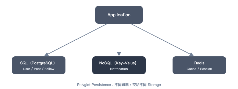 Polyglot Persistence：不同資料交給不同 Storage 負責的架構圖