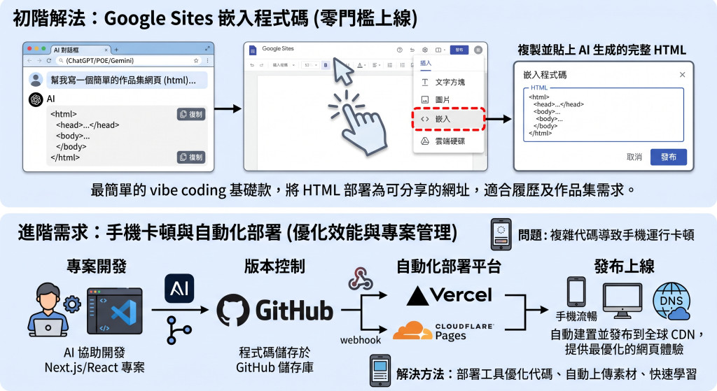 AI 圖示初階及進階 vibe coding 網頁設計方法及邏輯