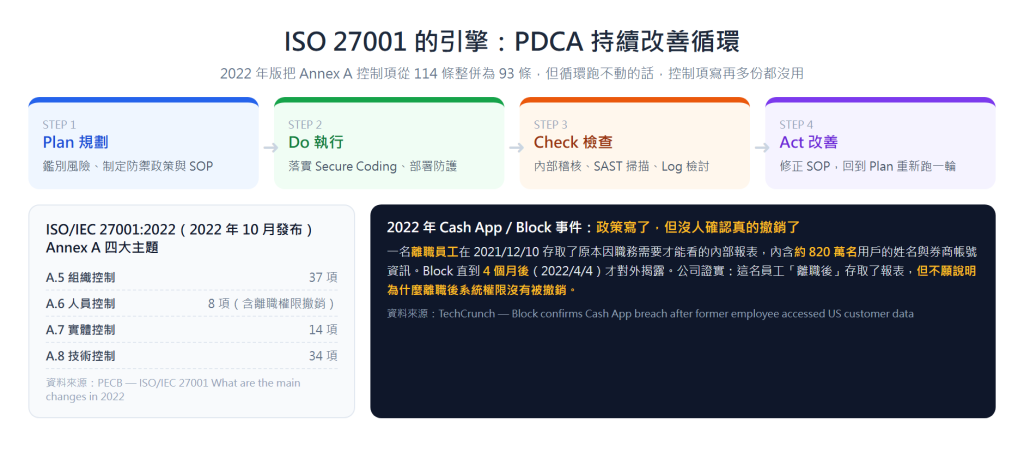 ISO 27001 的引擎：PDCA 持續改善循環