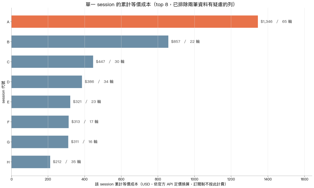 依 session 彙總的累計等價成本長條圖