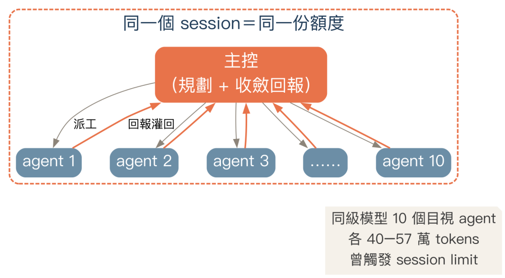 單一 session 扇出多個 agent、回報全部灌回主控的瓶頸圖