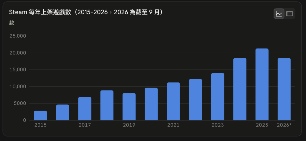 來源:SteamDB