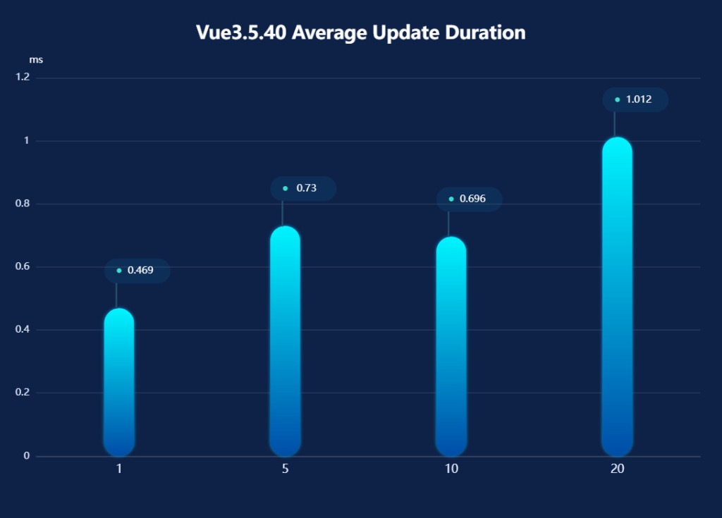 Vue3.5.40 Average Update Duration