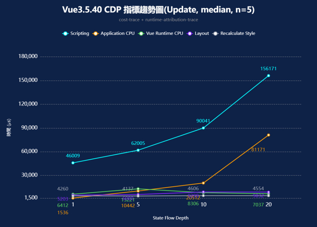 Vue3.5.40 CDP 指標趨勢圖(Update, median, n=5)